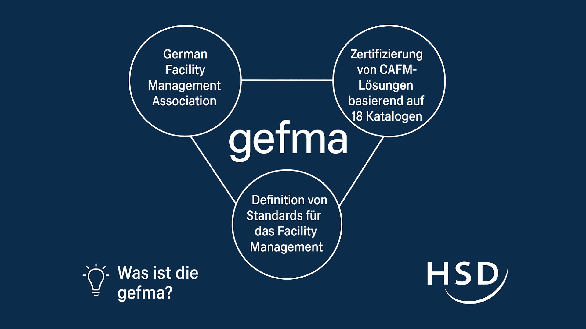 Grafische Darstellung der gefma mit drei Kernpunkten: „German Facility Management Association“, „Zertifizierung von CAFM-Lösungen basierend auf 18 Katalogen“ und „Definition von Standards für das Facility Management“. Unten links steht „Was ist die gefma?“ mit einer Glühbirne als Symbol, unten rechts das Logo von HSD.