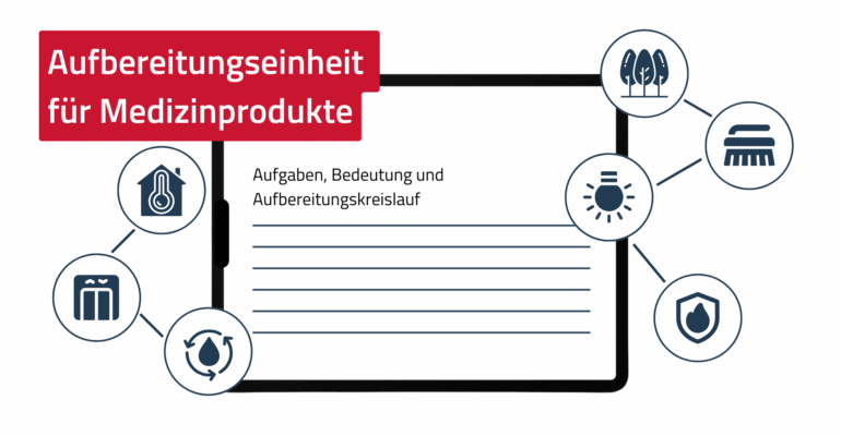 Grafik zur „Aufbereitungseinheit für Medizinprodukte“ mit dem Untertitel „Aufgaben, Bedeutung und Aufbereitungskreislauf“. In der Mitte befindet sich ein stilisiertes Tablet mit Linien als Textsymbolik. Darum herum sind sieben Icons angeordnet, die unterschiedliche Aspekte der Aufbereitung darstellen: Temperaturregelung (Thermometer im Haus), Verpackung, Wasser-/Flüssigkeitskreislauf, Umwelt (Bäume), Reinigung (Bürste), Beleuchtung (Glühbirne) und Sicherheit (Flammensymbol im Schutzschild).