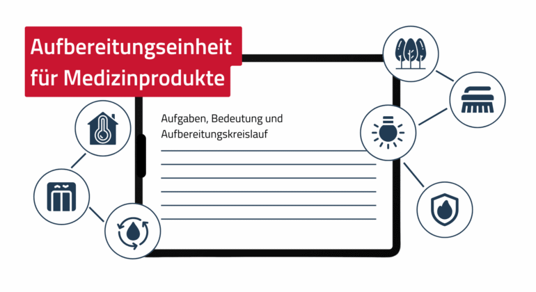 Grafik zur „Aufbereitungseinheit für Medizinprodukte“ mit dem Untertitel „Aufgaben, Bedeutung und Aufbereitungskreislauf“. In der Mitte befindet sich ein stilisiertes Tablet mit Linien als Textsymbolik. Darum herum sind sieben Icons angeordnet, die unterschiedliche Aspekte der Aufbereitung darstellen: Temperaturregelung (Thermometer im Haus), Verpackung, Wasser-/Flüssigkeitskreislauf, Umwelt (Bäume), Reinigung (Bürste), Beleuchtung (Glühbirne) und Sicherheit (Flammensymbol im Schutzschild).